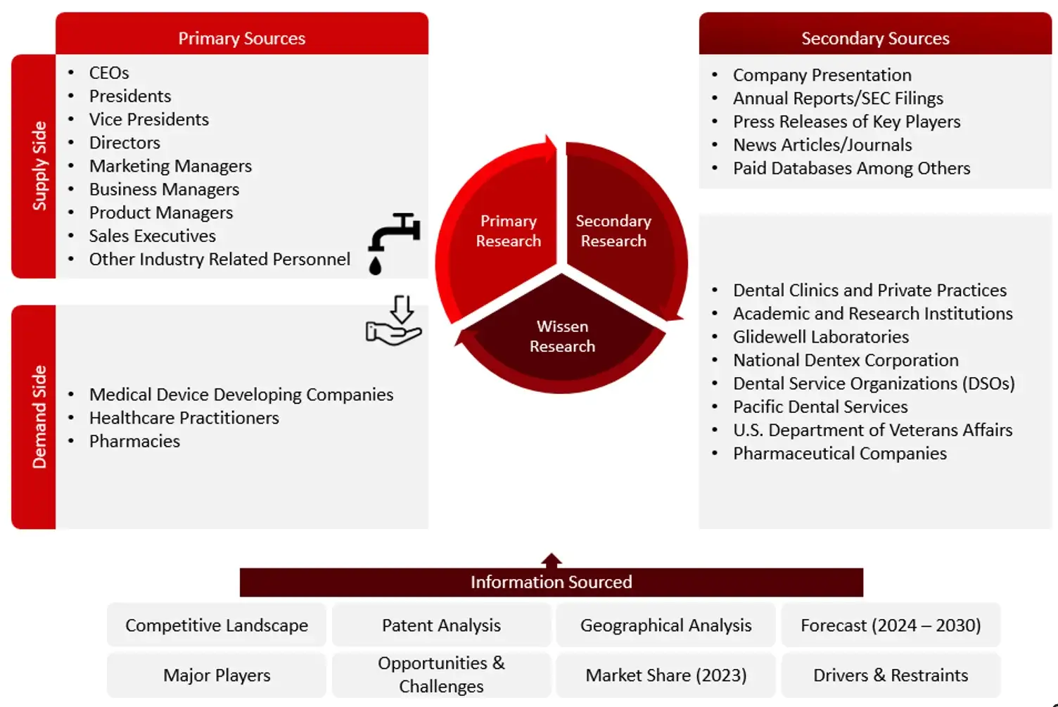 Research Design Ophthalmic Equipment Market