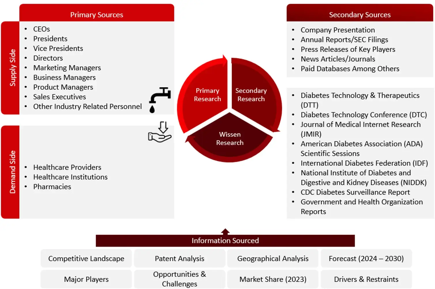 Research Design DIGITAL DIABETES MANAGEMENT