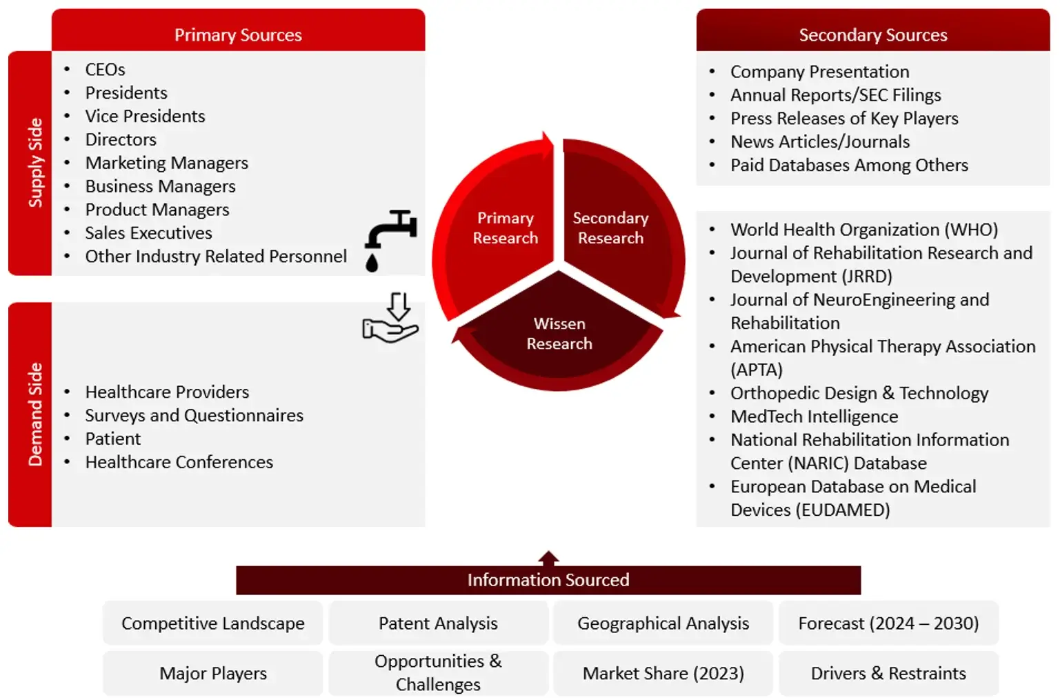 Research Design Rehabilitation Equipment Market 