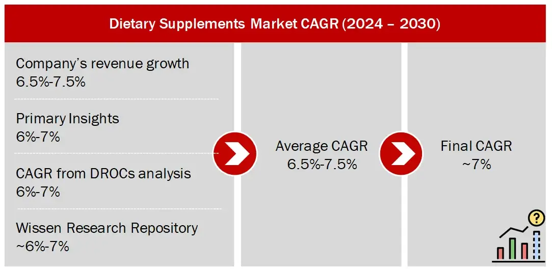 CAGR PROJECTIONS PARAMETERS (2024 – 2030) Lyme Disease