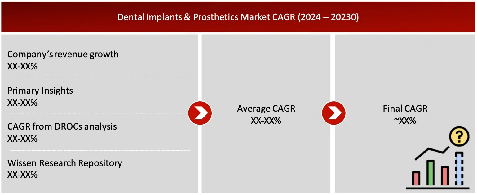 CAGR PROJECTIONS PARAMETERS (2024 – 2030) Dental Implant