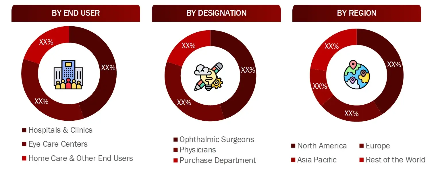 BREAKDOWN OF PRIMARY INTERVIEWS FROM DEMAND SIDE-Retinitis pigmentosa