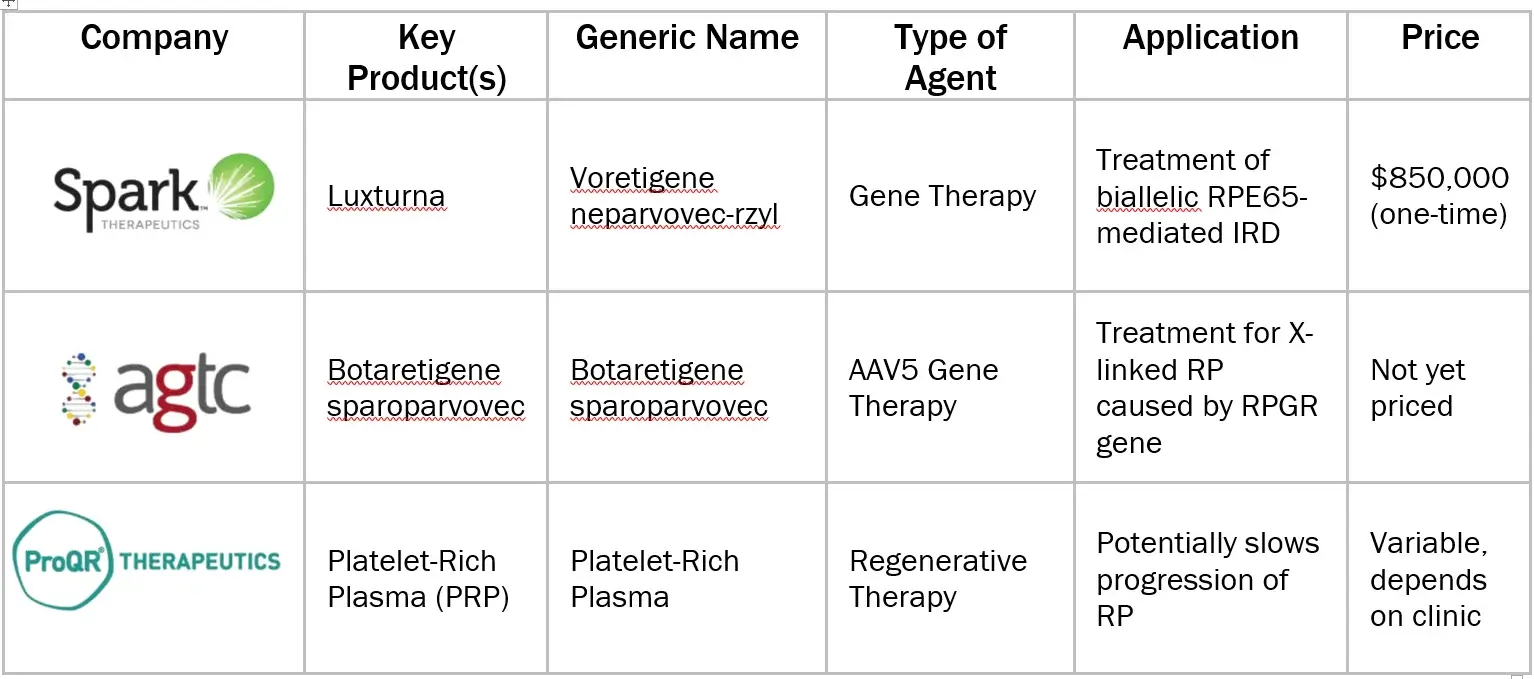 Brand Analysis retinitis pigmentosa