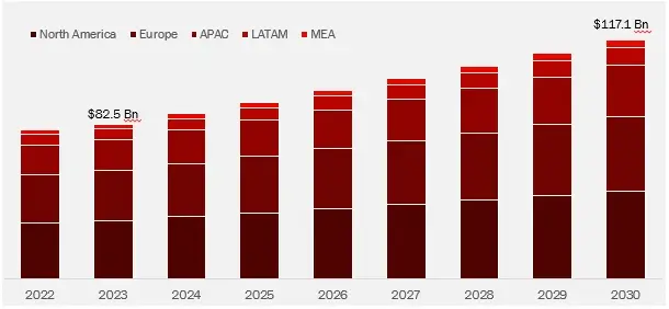 Global In Vitro Diagnostics Market Outlook