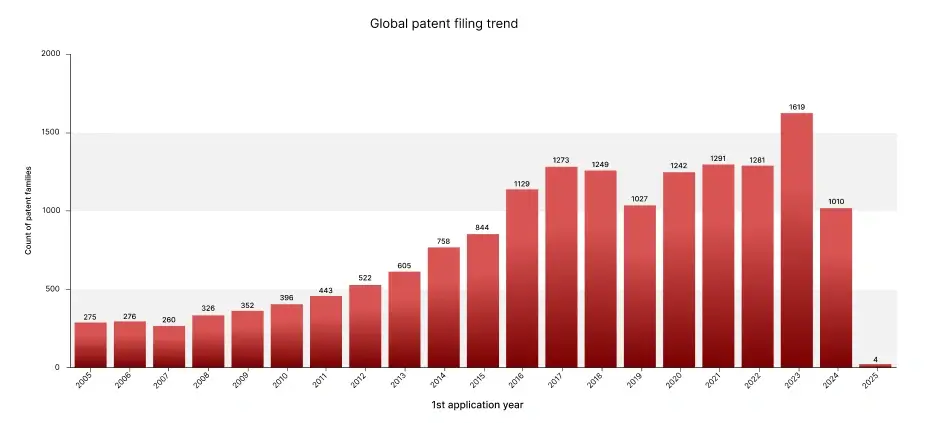 Global patent filing trend