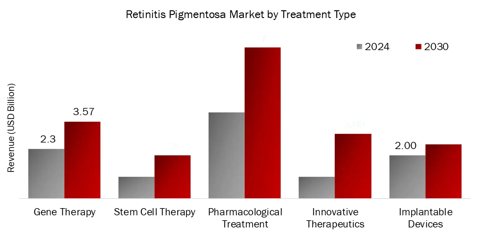 KEY INSIGHTS FROM RETINITIS PIGMENTOSA MARKET ANALYSIS