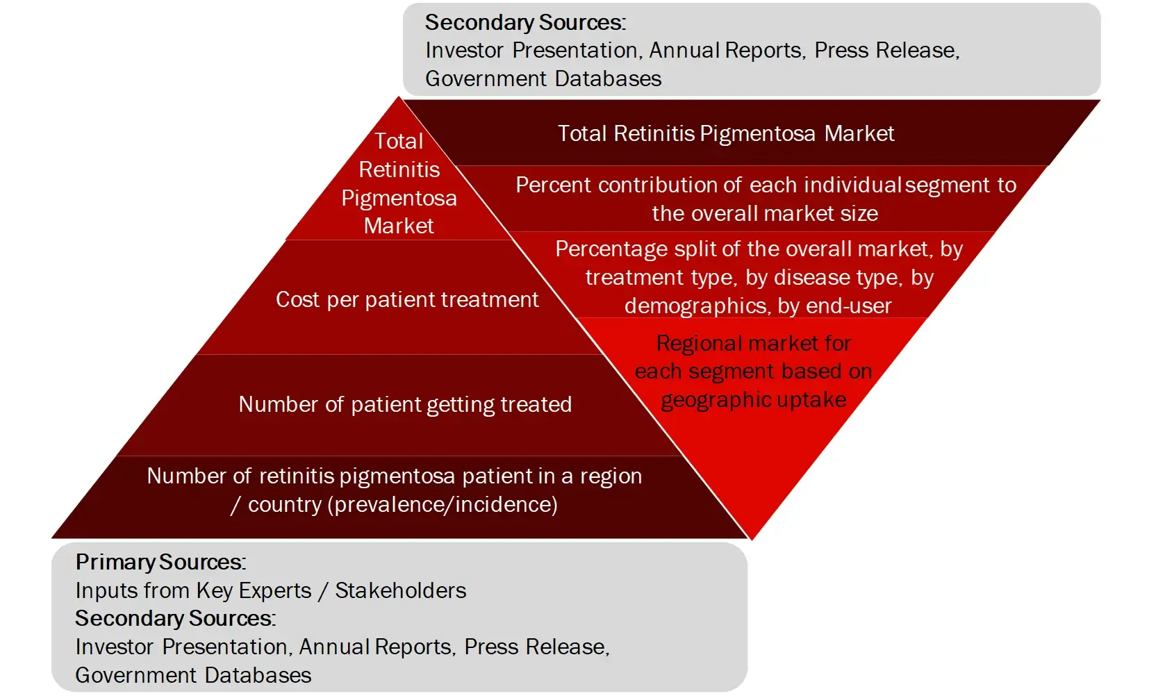 MARKET SIZE ESTIMATION TOP-DOWN AND BOTTOM-UP APPROACH-retinitis Pigmentosa