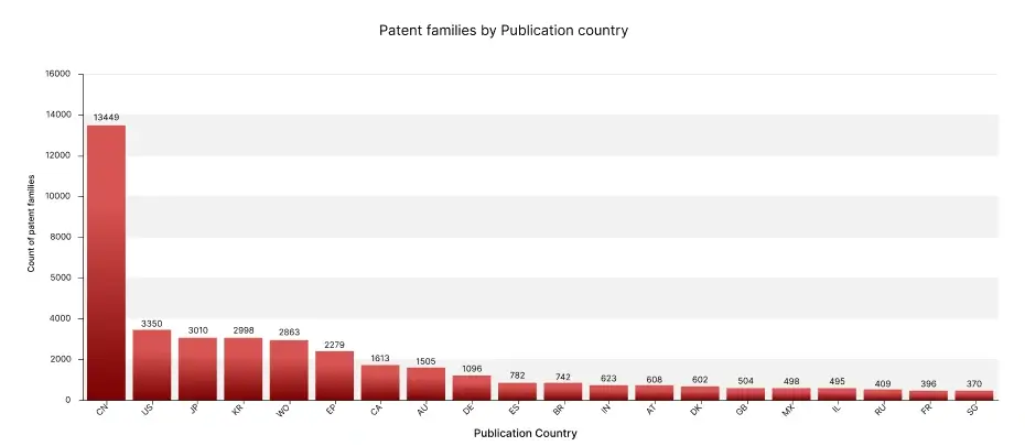 Patent families by Publication country