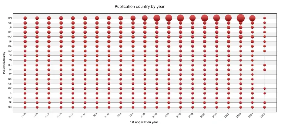 Publication country by year