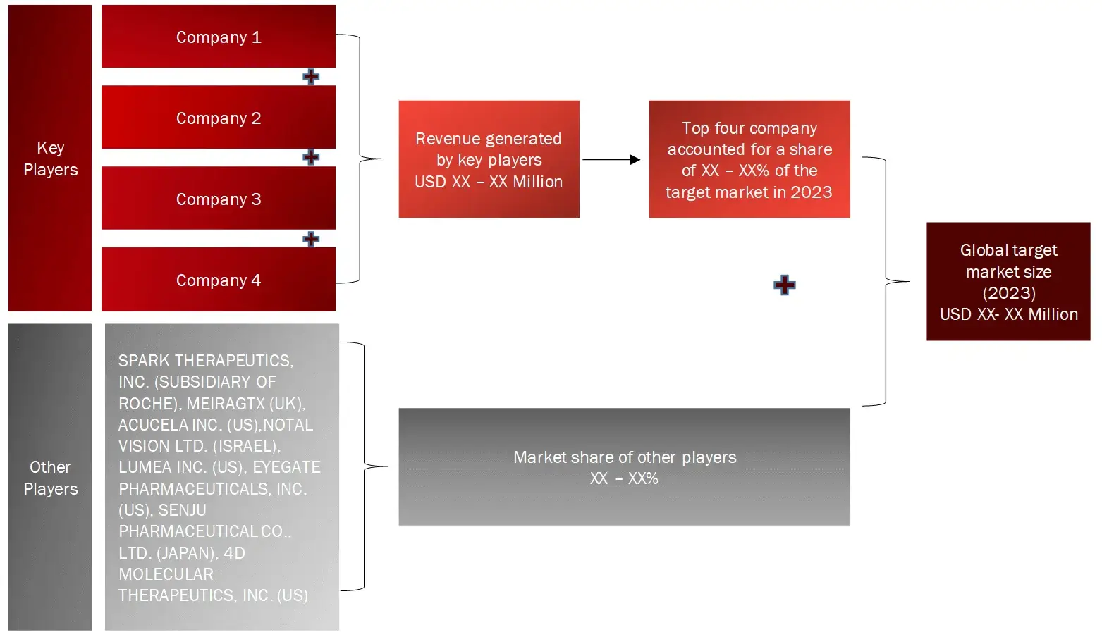 REVENUE SHARE ANALYSIS OF KEY PLAYERS (SUPPLY SIDE)- retinitis Pigmentosa