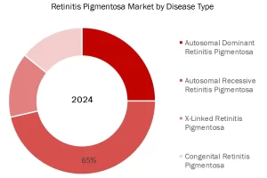 Retinits Pigmentosa Market by Disease type