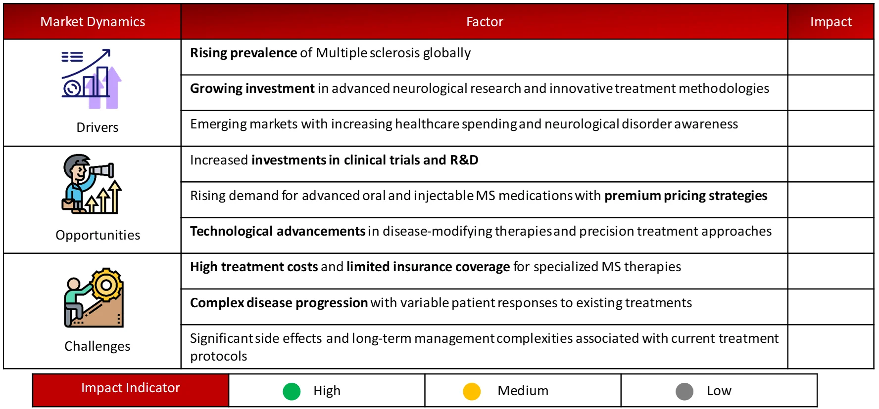 ANALYSIS OF DROCS FOR GROWTH FORECAST - MS Treatment