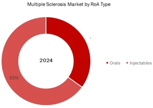 Multiple sclerosis market by RoA type