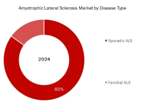 ALS market by disease type
