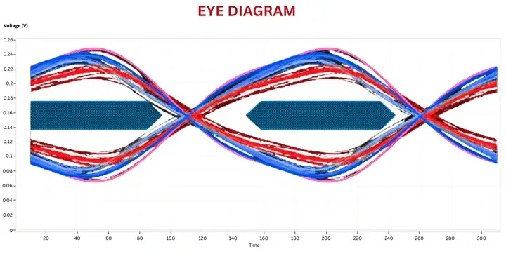 Eye diagram showing current Signal flow analysis