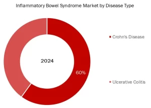 INflammatory bowel syndrome market by disease type