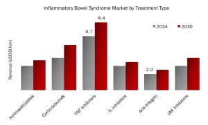 Market Overview – Inflammatory Bowel Disease Market