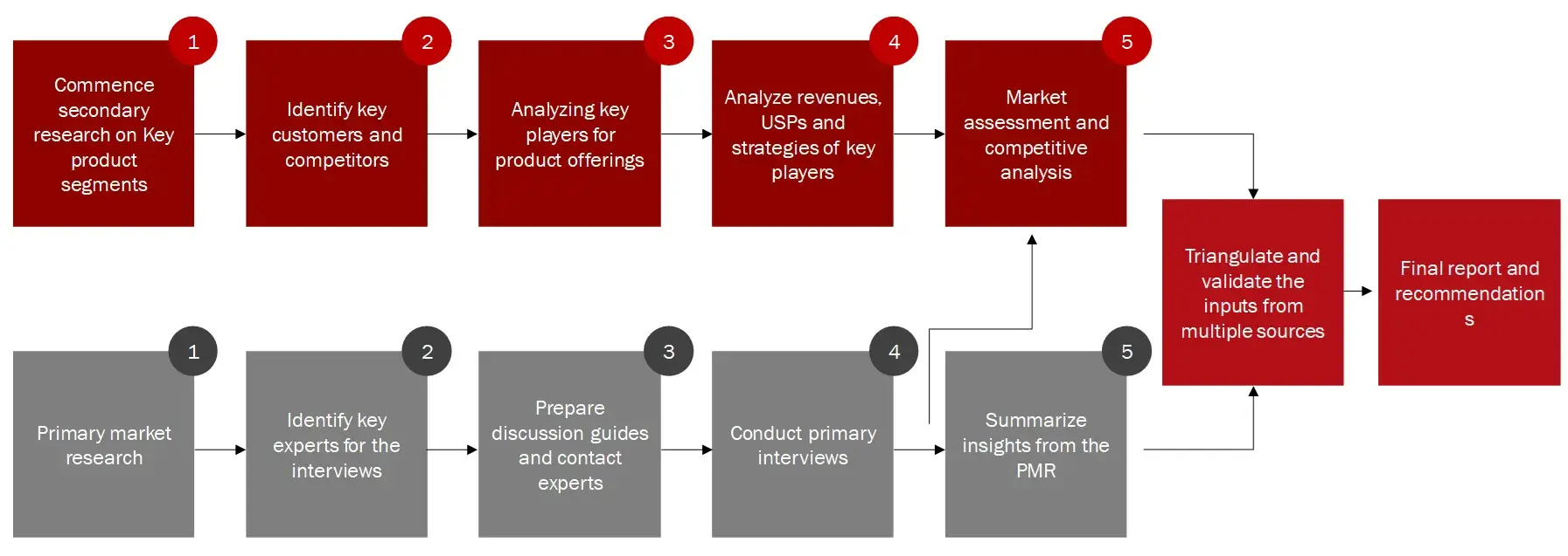 RESEARCH DESIGN - IBD Market