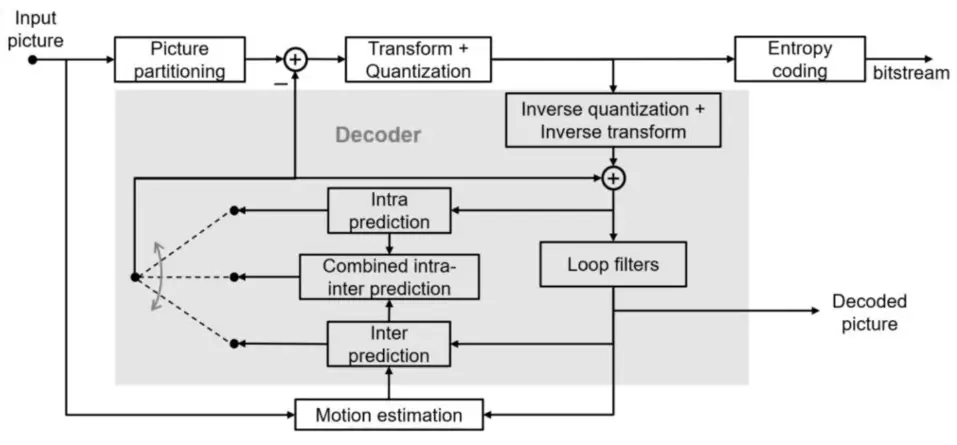 (Versatile Video Coding) VVC Standards