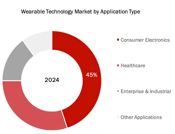 Wearable technology image