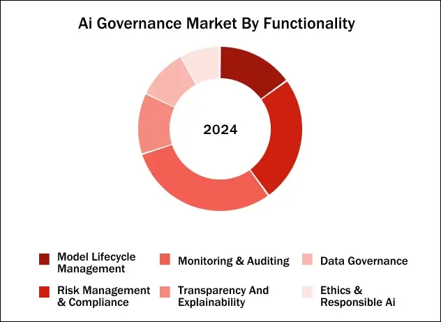 Ai governance market by functionality