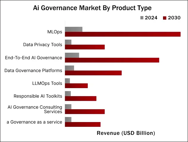 Image of AI governance market by product type