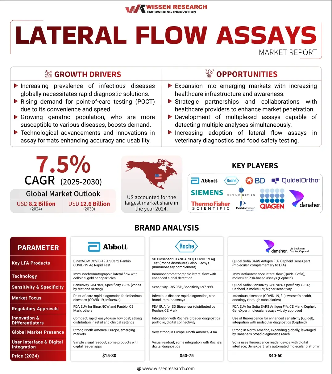 lateral flow assays market size, share, opportunities and growth drivers