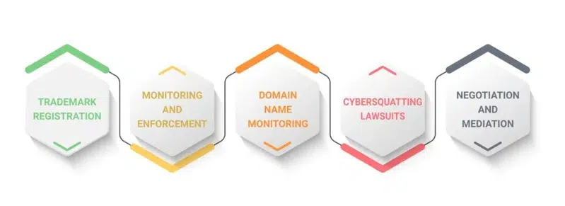 PROTECTING AGAINST CYBERSQUATTING Infographic