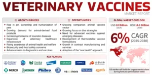 Veterinary Vaccines Market
