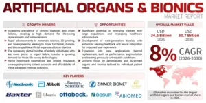 Artificial Organs and Bionics Market