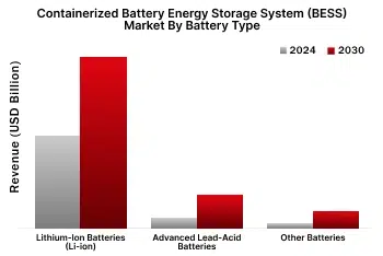 Containerized Battery Energy Storage System (BESS) Market - Wissen Research