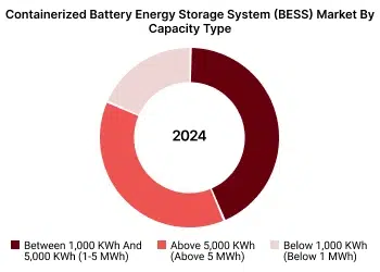 Containerized Battery Energy Storage System (BESS) Market - Wissen Research