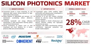 Silicon Photonics Market