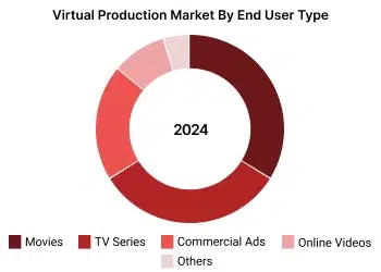 Virtual Production Market - Wissen Research