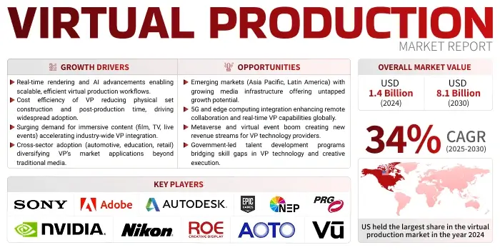 Virtual Production Market - Wissen Research