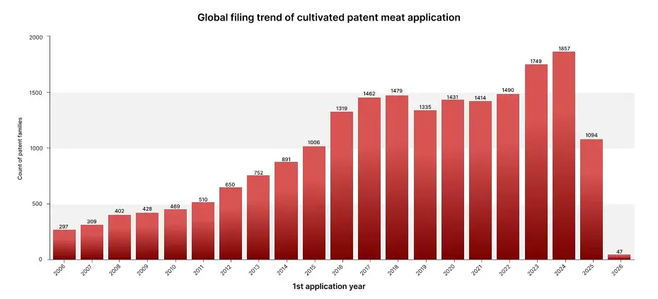 Global patent filing trend