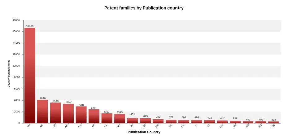 Patent families by Publication country