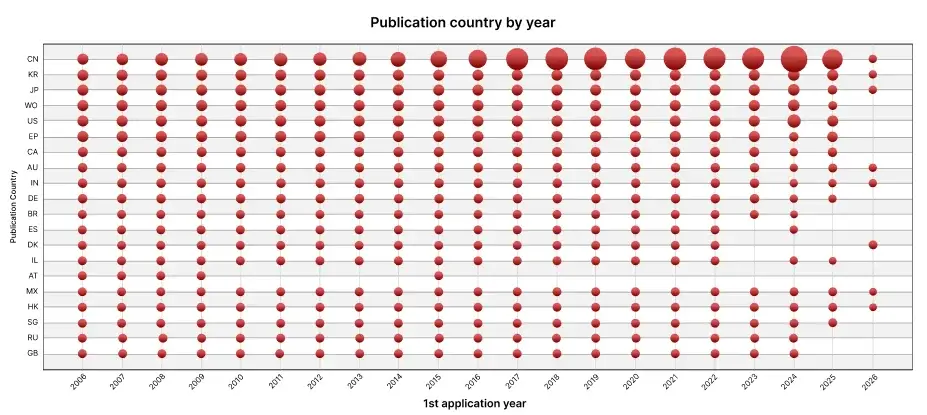 Publication country by year