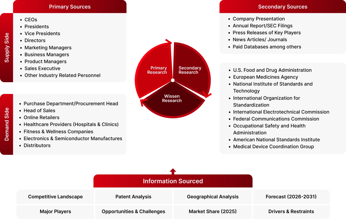 Data Triangulation Methodology