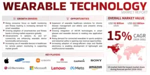 Wearable Technology Market