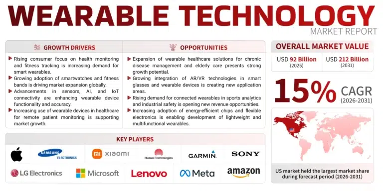 Wearable Technology Market