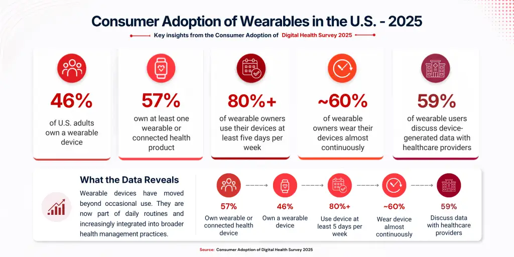 Consumer adoption of wearables Consumer adoption of wearables image
