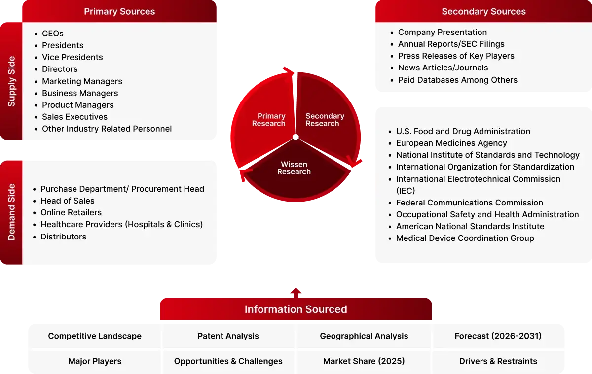 Data Triangulation Methodology