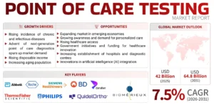 Point of Care Testing Market