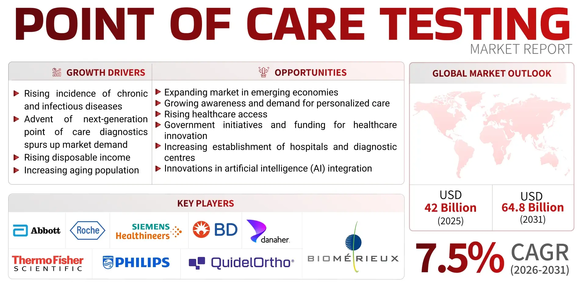 Point of Care Testing Market