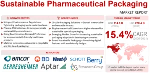 Sustainable Pharmaceutical Packaging Market