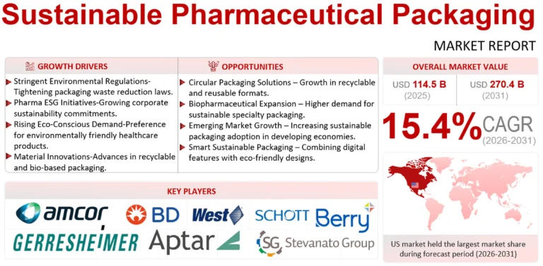 Sustainable Pharmaceutical Packaging Market