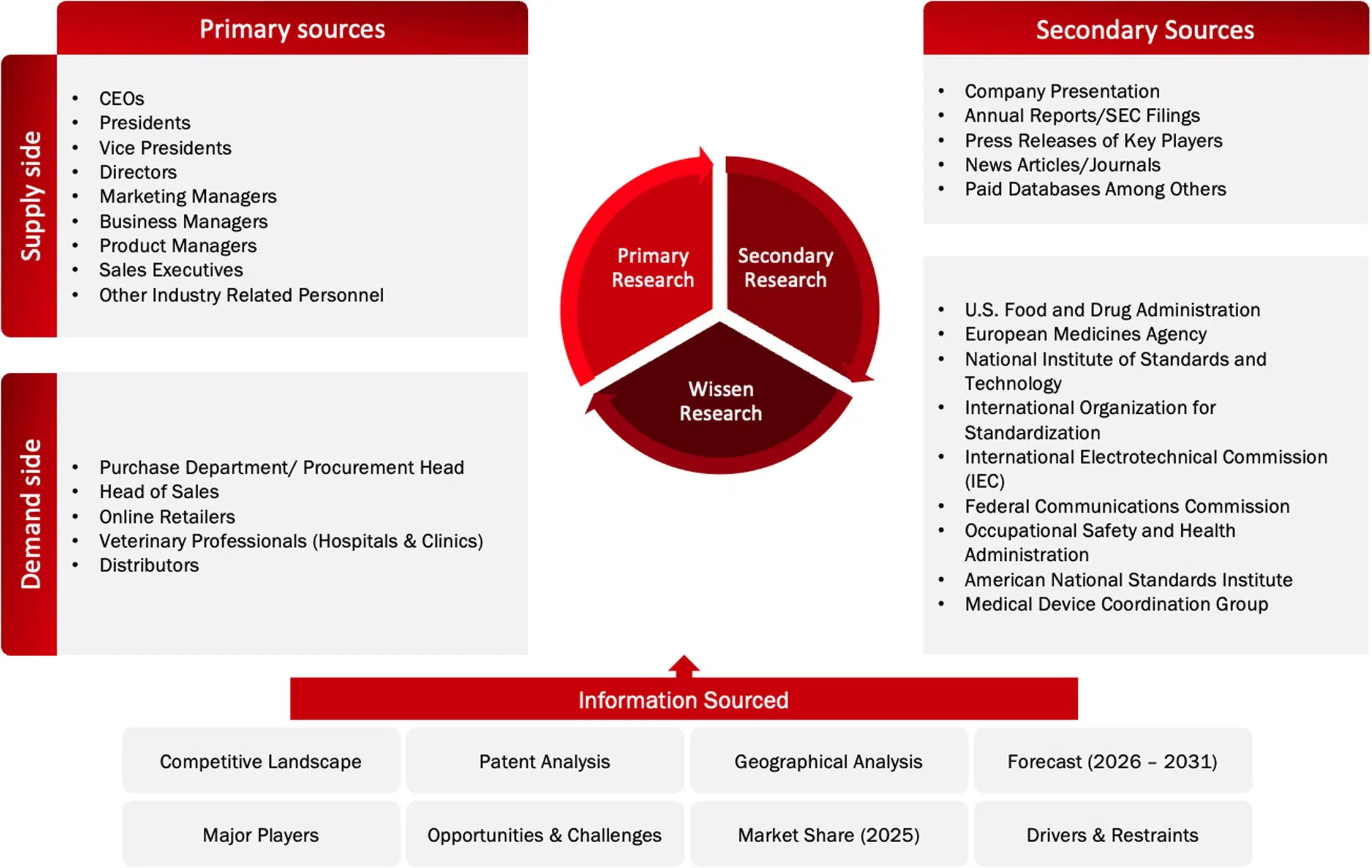 Data Triangulation Methodology