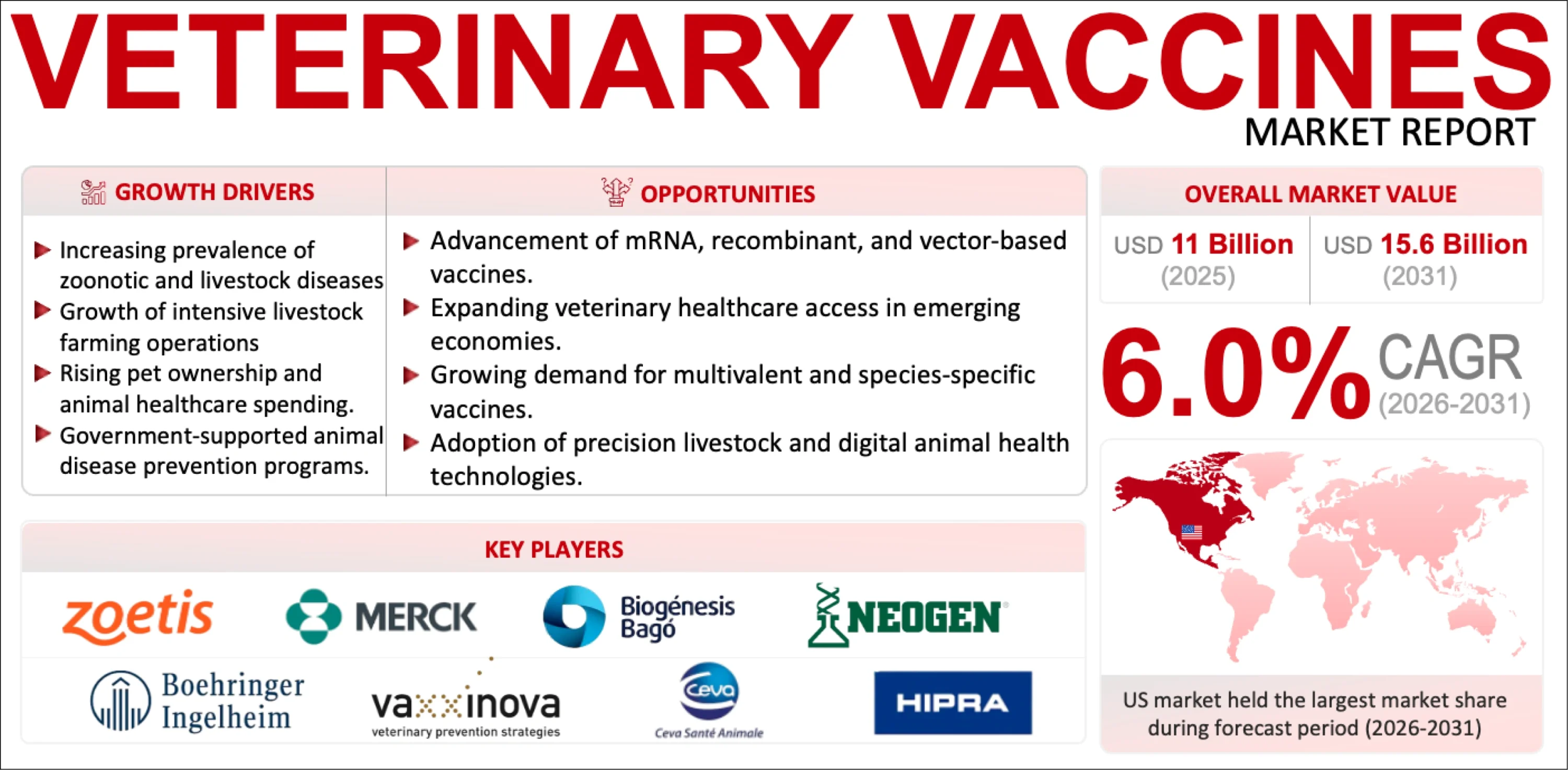 Veterinary Vaccines Market