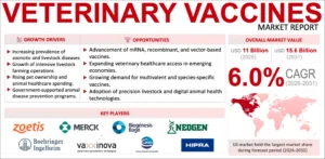 Veterinary Vaccines Market